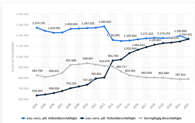 Anzahl der Beschäftigten im Einzelhandel in Deutschland nach Beschäftigungsform in den Jahren 2004 bis 2022 Quelle Statista