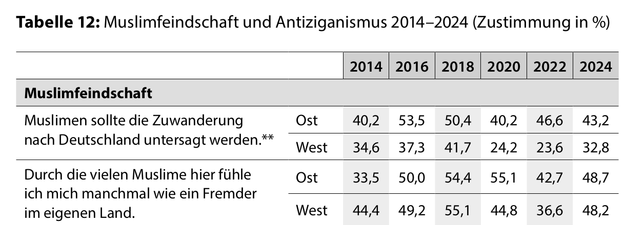 05 Tabelle 12 Muslimfeindschaft 20142024 Zustimmung in 