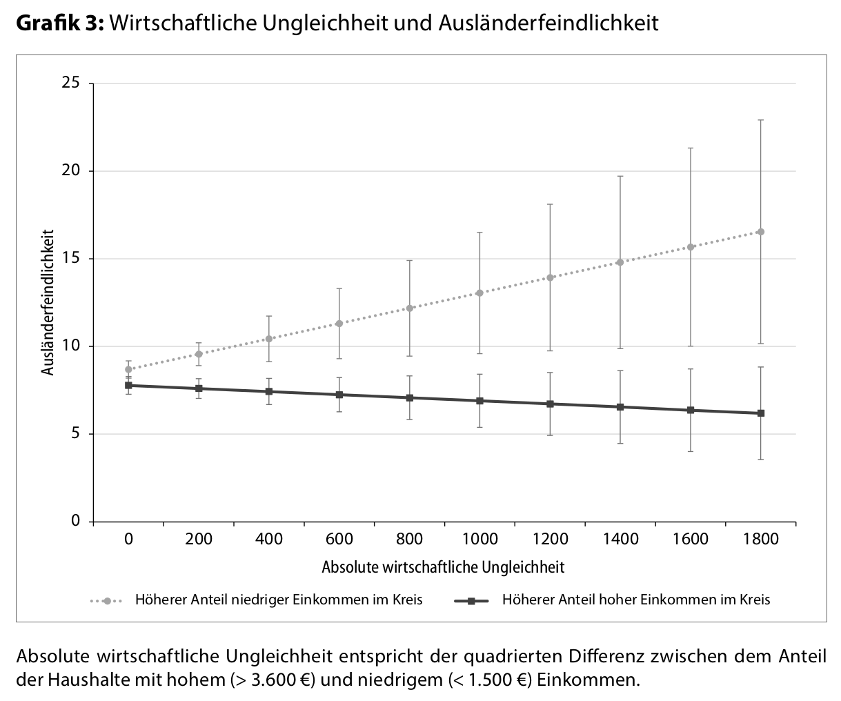 06 Grafik 3 Wirtschaftliche Ungleichheit und Ausländerfeindlichkeit