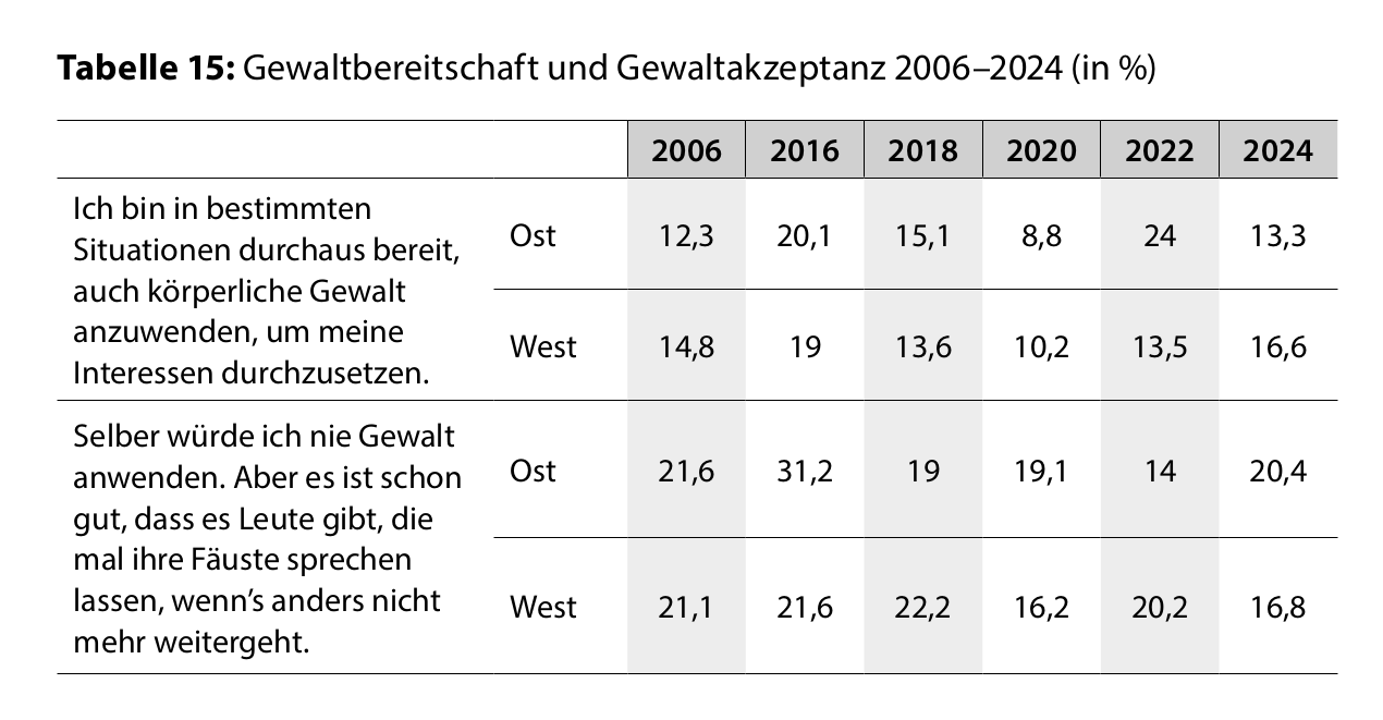 11 Tabelle 15 Gewaltbereitschaft und Gewaltakzeptanz 20062024 in 