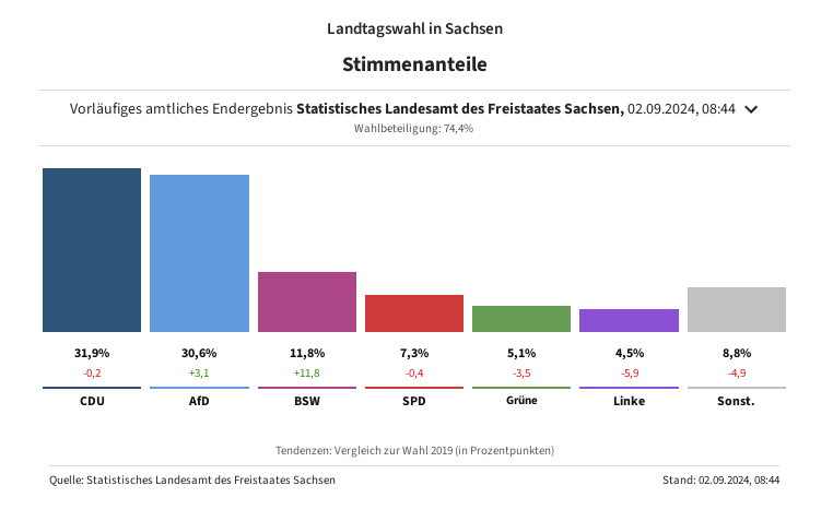 wahlen th sa 1