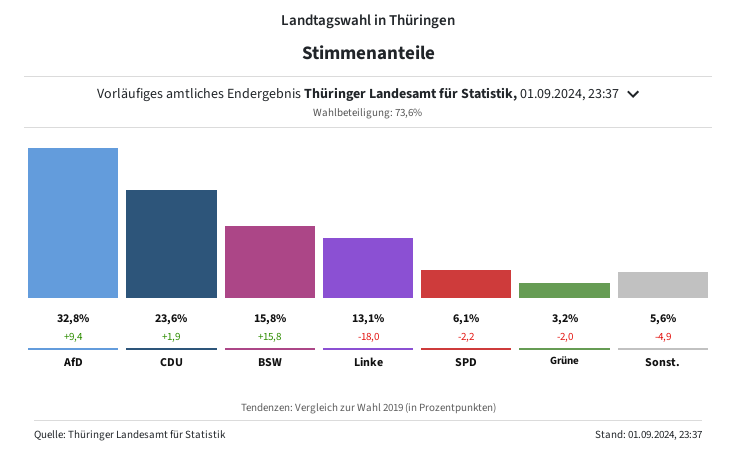 wahlen th sa 2