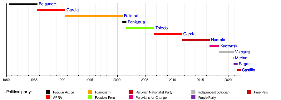 Presidents of Peru Timetable 2022