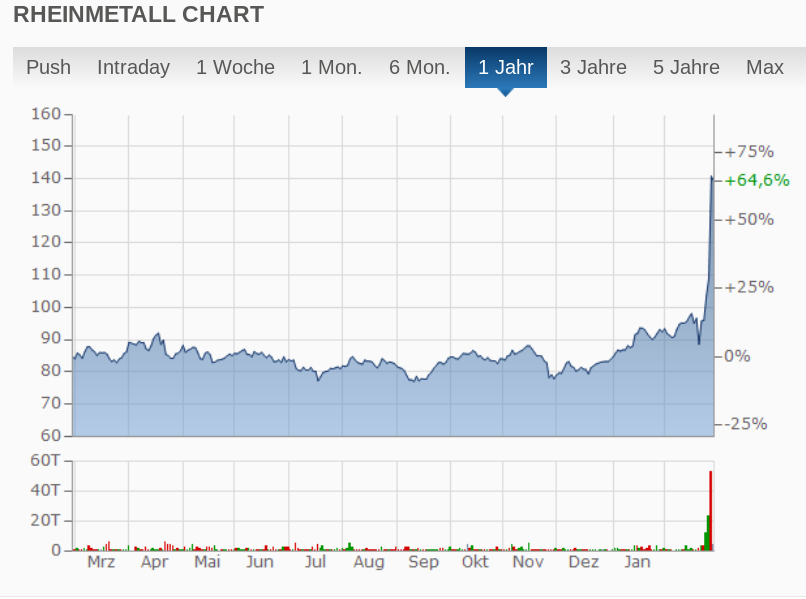 “War again at last” – German arms companies rake in fat profits