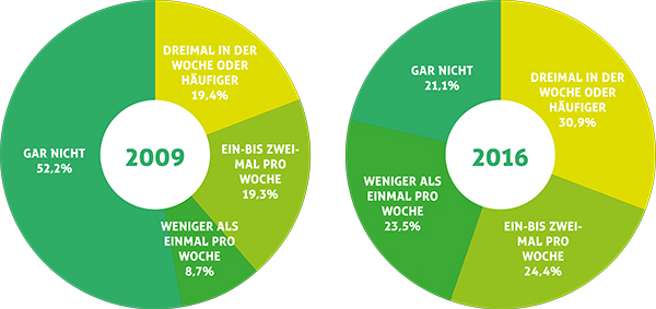 Schlaf gut? Fehlanzeige.