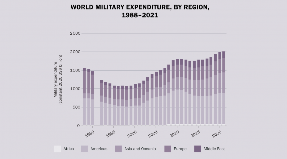 Global military spending in 2021 at an all-time high