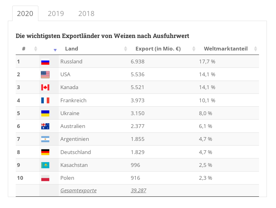 Weizenknappheit trifft vor allem unterdrückte Nationen