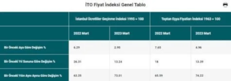 Turkey: Inflation continues to rise