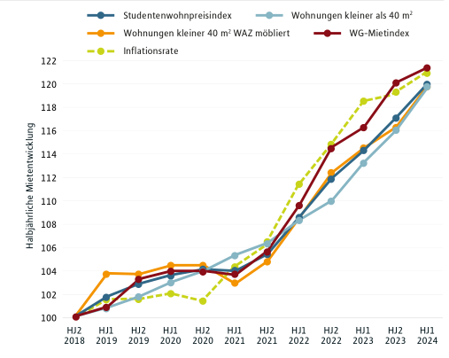 Prekäre Wohnsituation für Studenten: BAföG-Wohnkostenpauschale reicht nicht für die Miete