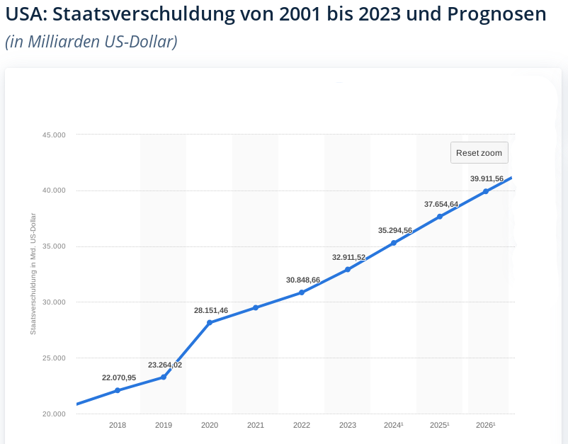 Die Verschuldeten Staaten von Amerika