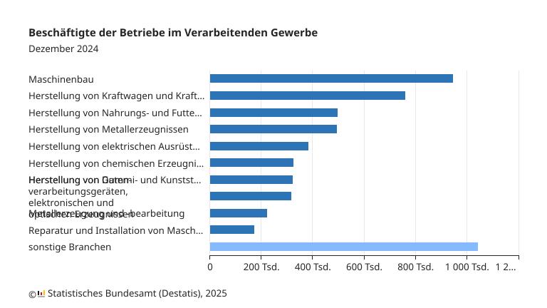 verarb gewerbe beschaeftigte