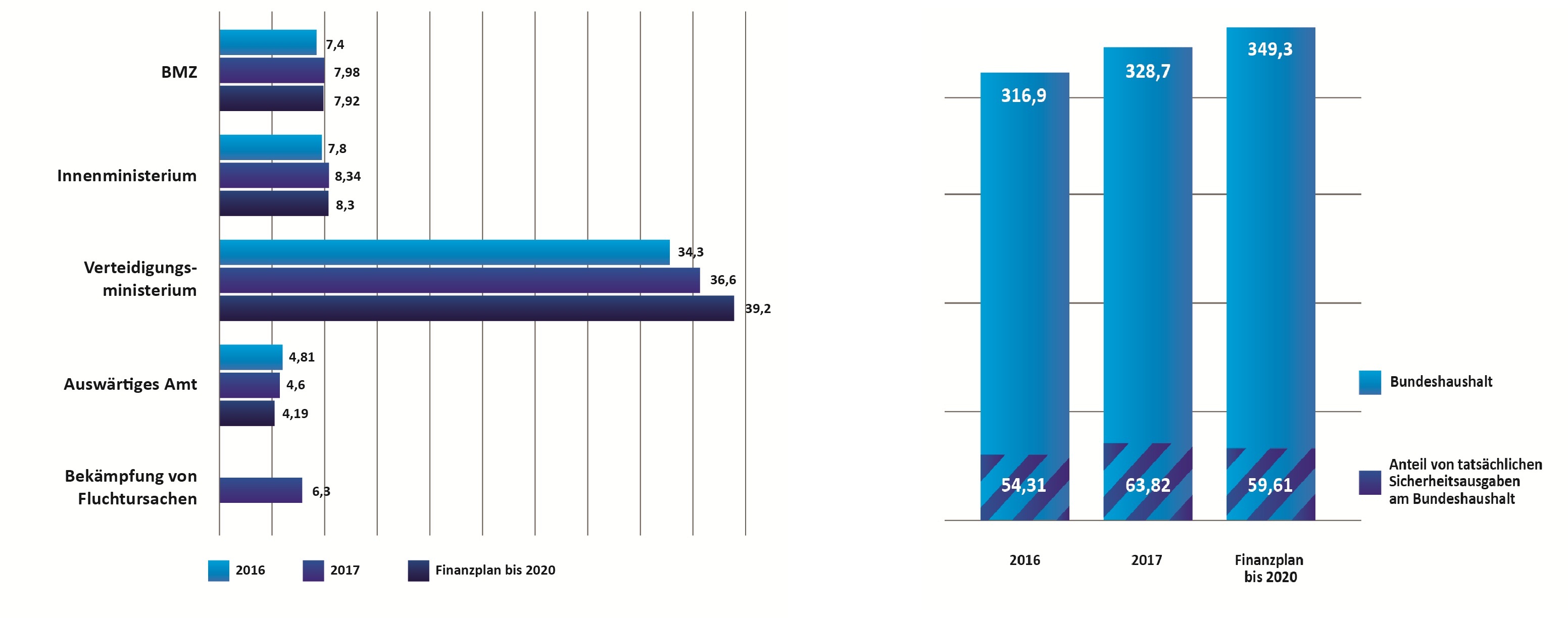Sicherheitsausgaben und Bundeshaushalt