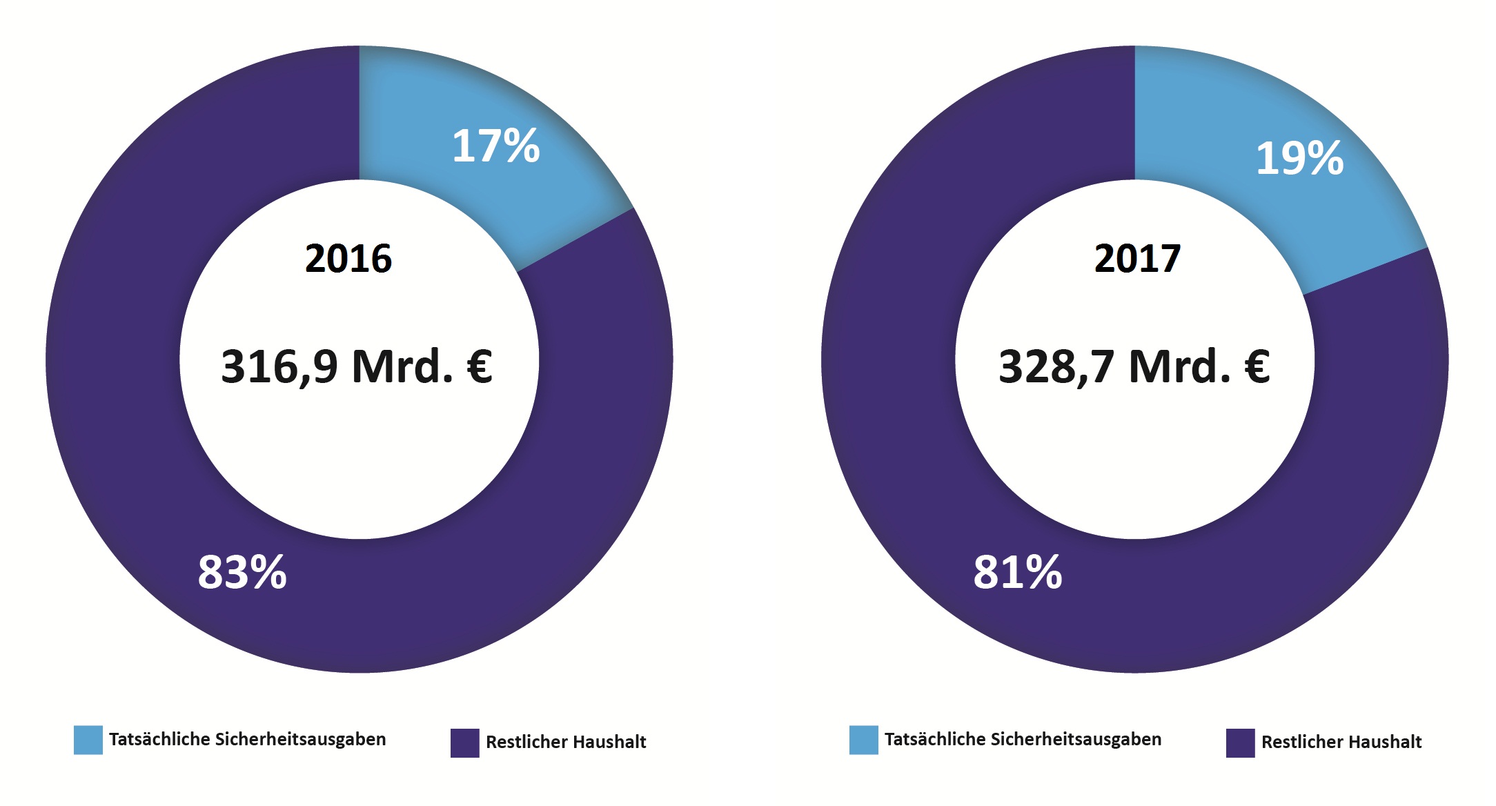 Vergleich Anteil Sichheitsausgaben